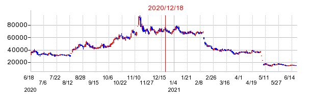 2020年12月18日 12:13前後のの株価チャート